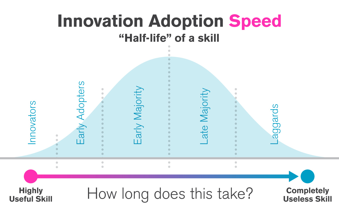 Innovation Adoption Speed
