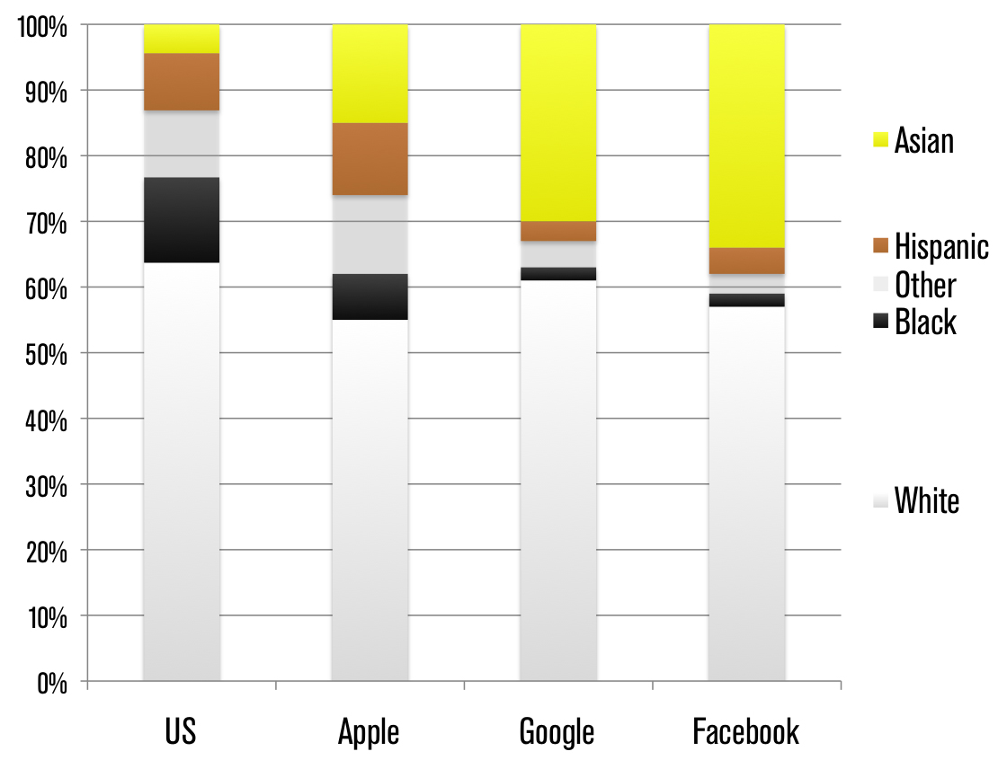 Racial Makeup at Tech Companies